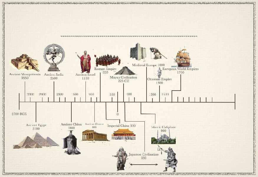 ancient civilizations timeline